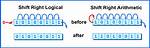 The Difference Between Logical Shift Right, Arithmetic Shift Right, and Rotate Right