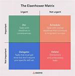 The Eisenhower Matrix