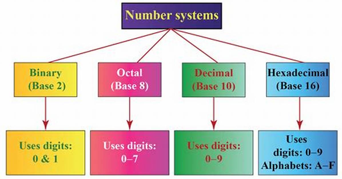 The Numeric Coding System Often Used in Libraries Is