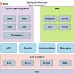 The Spring Framework Beginner’s Guide: Features, Architecture & Getting Started