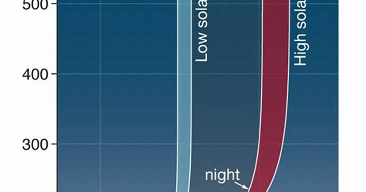 Thermosphere Temperature