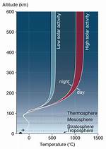 Thermosphere Temperature