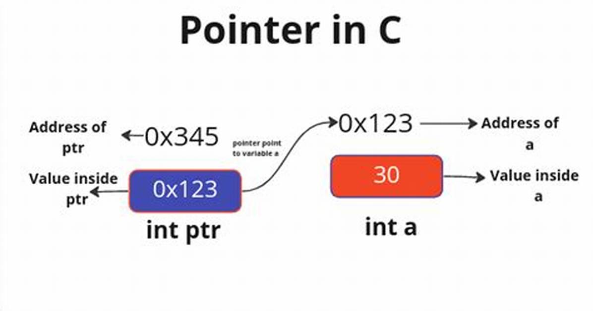 "This" Pointer in C (Not C++)