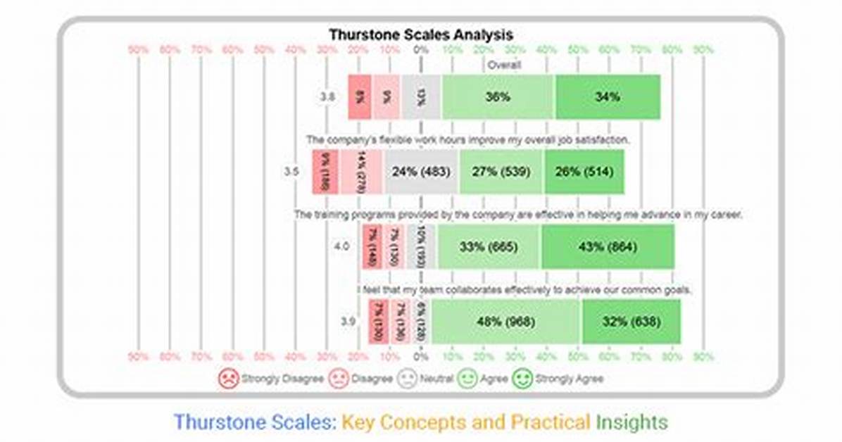 Thurstone Scale