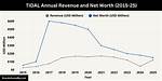Tidal Net Worth