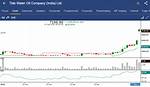 Tide Water Oil Co. (India) (Tidewater) Stock Price History