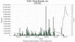 Tilray Brands Inc (Tlry) Historial De Precios De Acciones