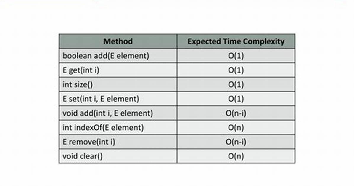 Time Complexity for Java Arraylist