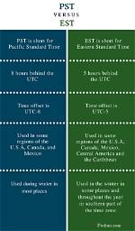 Time Difference Between Pst and Est