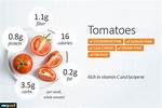 Tomatoes Carbs