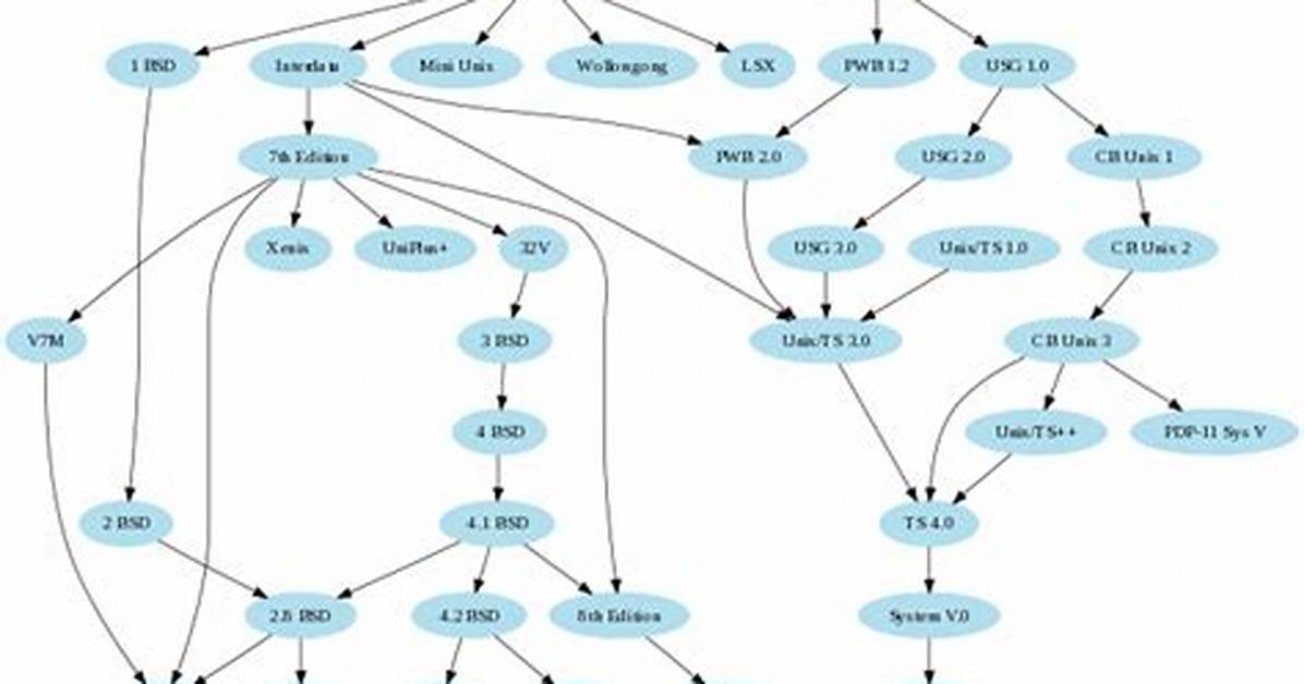 Tool for Dependency Graphs