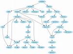 Tool for Dependency Graphs