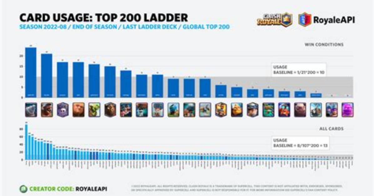 Top Cards