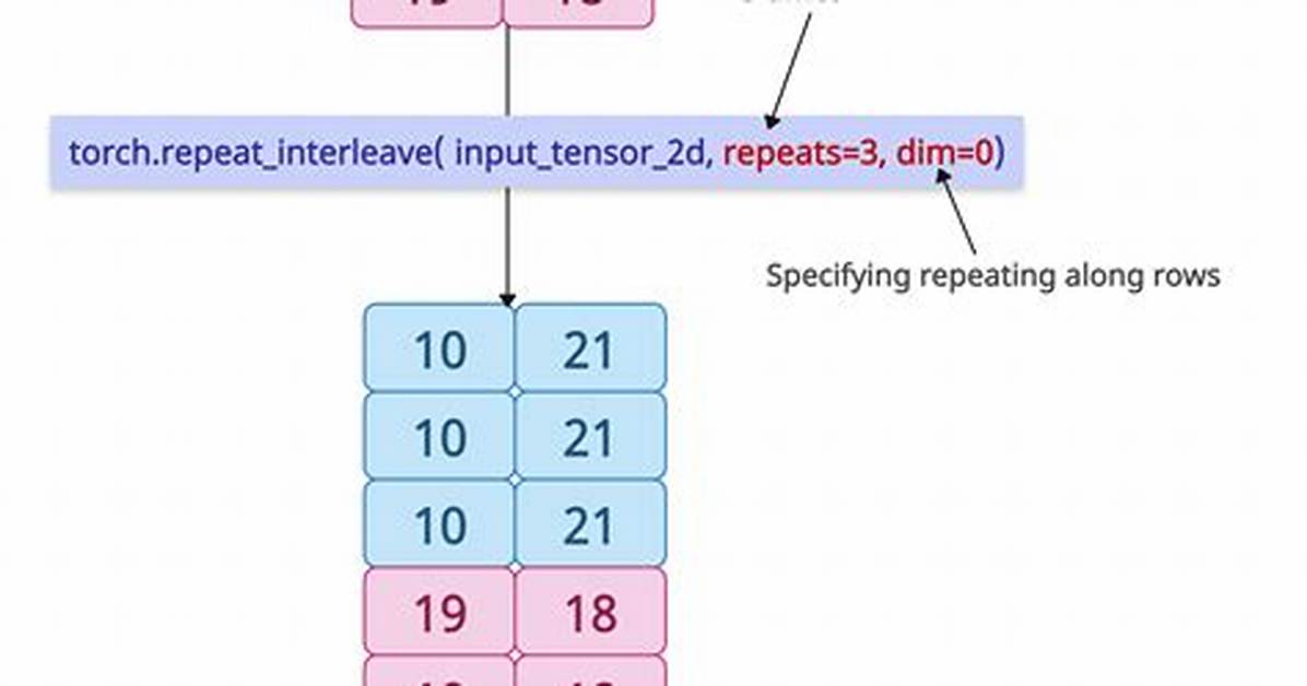 Torch - Repeat Tensor Like Numpy Repeat