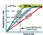 Torque to Yield