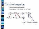 Total Ionic Equation