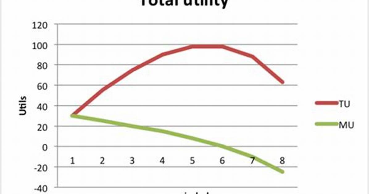 Total Utility Is Maximum When