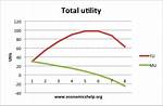 Total Utility Is Maximum When