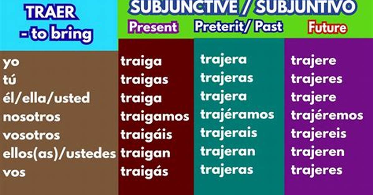 Traer Subjunctive