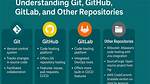 Transfer Git Repositories from Gitlab to Github - Can We, How to and Pitfalls (If Any)?