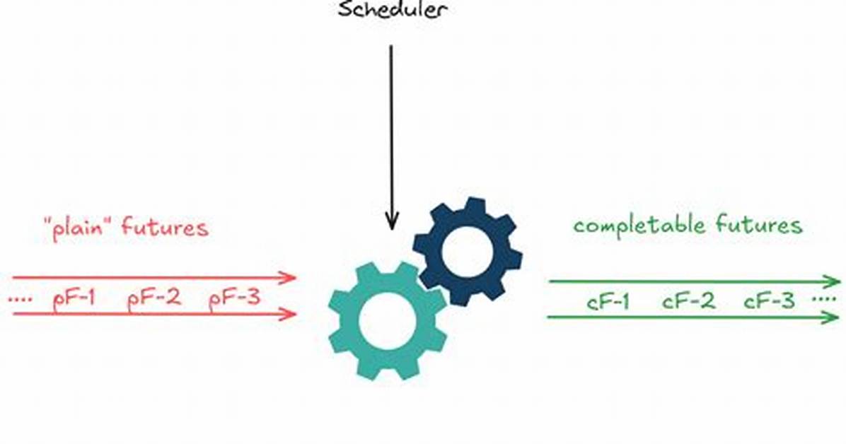 Transform Java Future into a Completablefuture