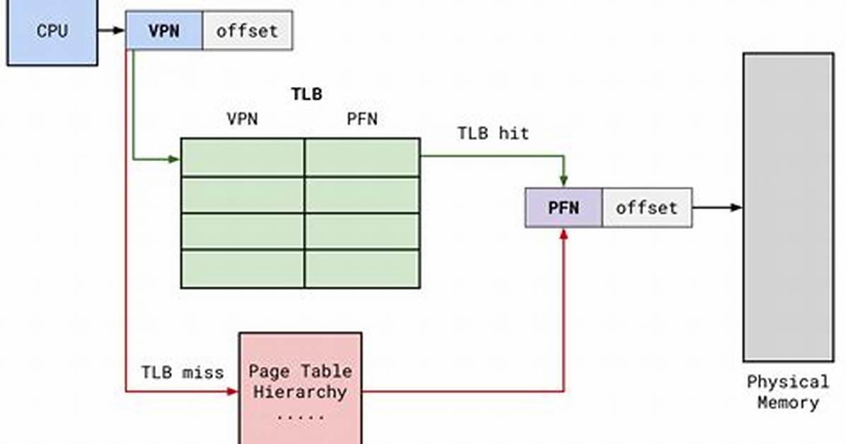 Translation Lookaside Buffer