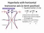 Transverse Axis