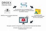 Trojan. Dridex