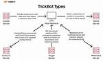 Trojan. Trickbot