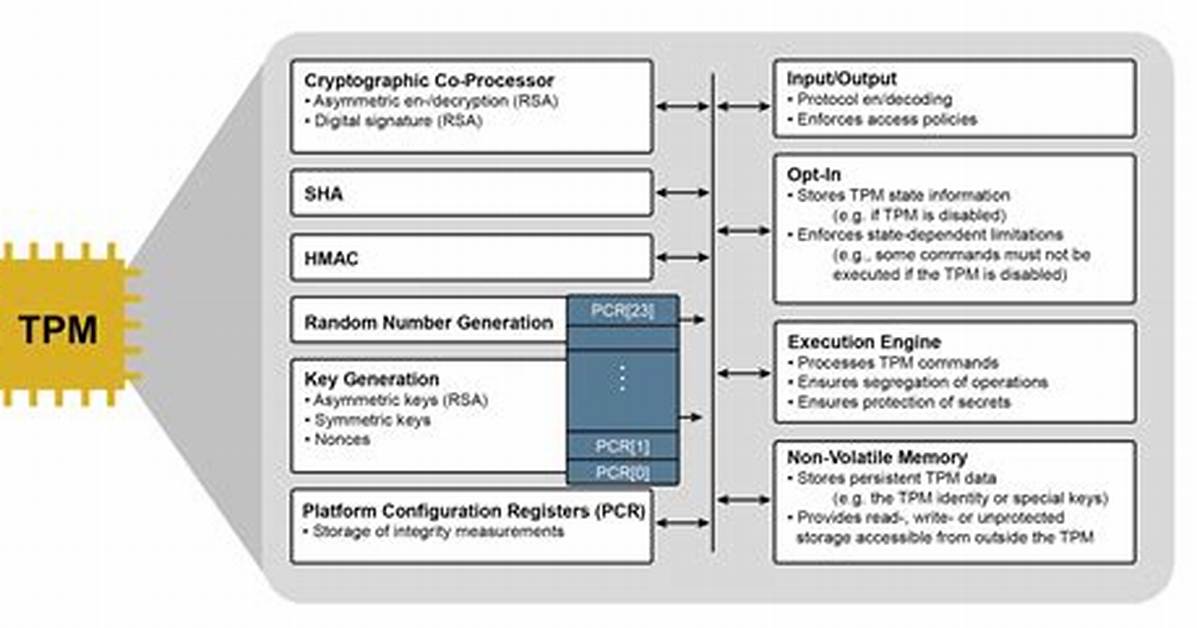 Trusted Platform Module (Tpm) & Intel Core Chips