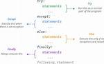 Try and Except Exceptions with a Dictionary (Python)