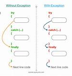 Try-Catch Exception. for Some Reason the Program Won't Catch Any Errors