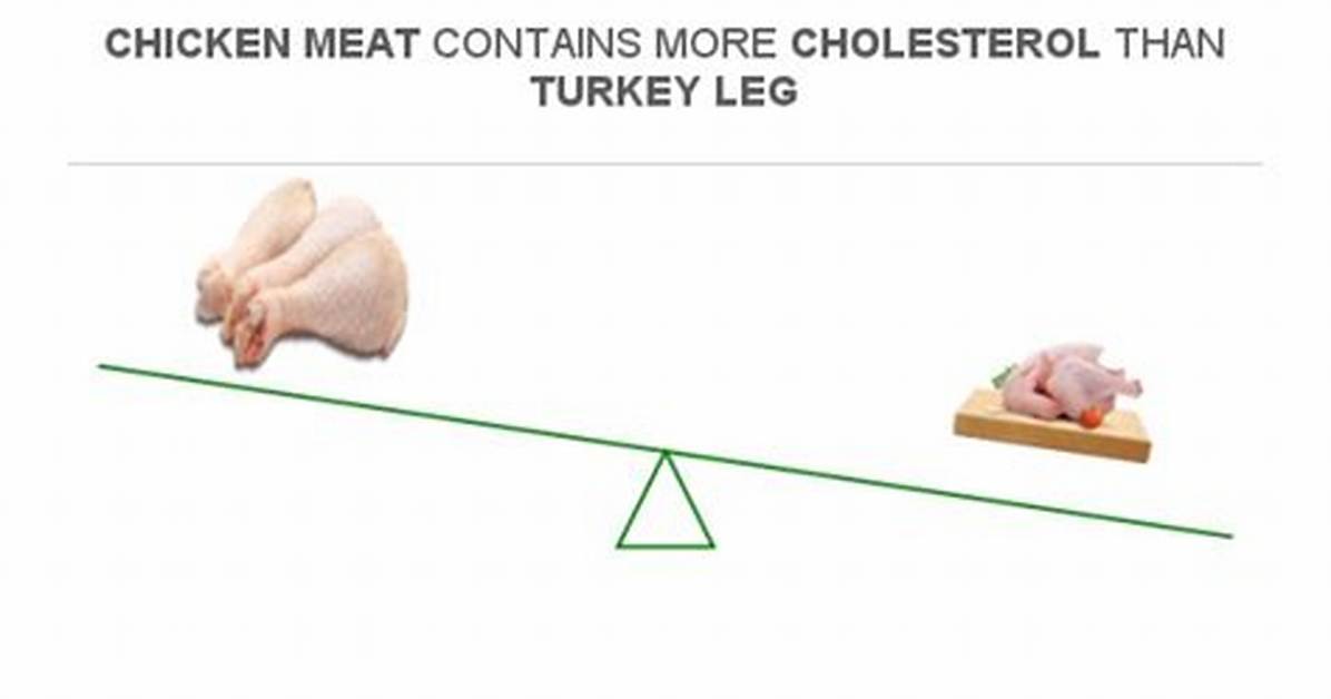 Turkey Cholesterol