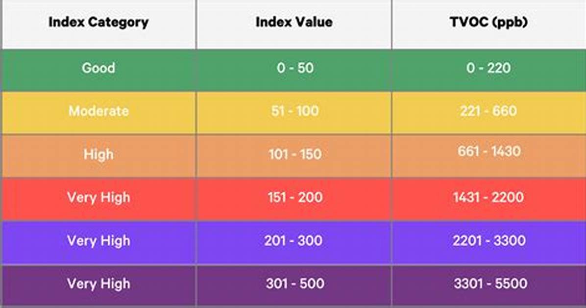 Tvoc Levels