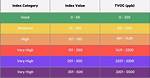 Tvoc Levels
