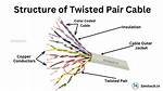 Twisted Pair Cables