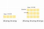 Two Dimensional Array in Python