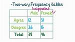 Two Way Frequency Table