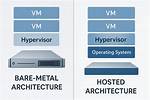 Type 1 Hypervisor