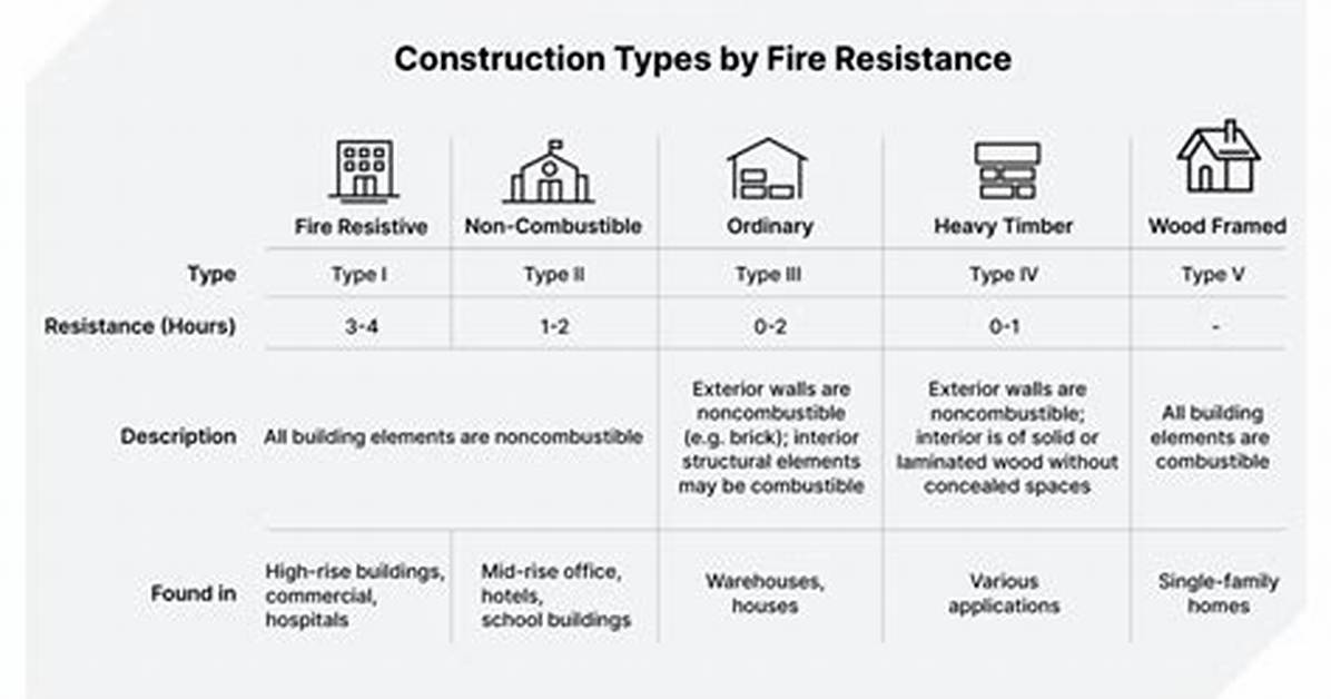 Type 2 Construction