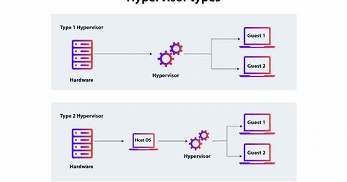Type 2 Hypervisor