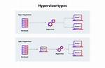 Type 2 Hypervisor
