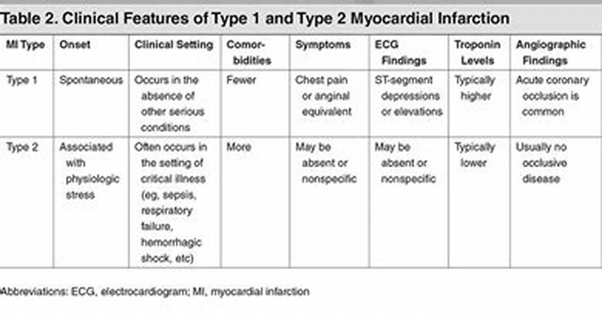 Type 2 Nstemi