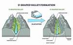 U Shaped Valley