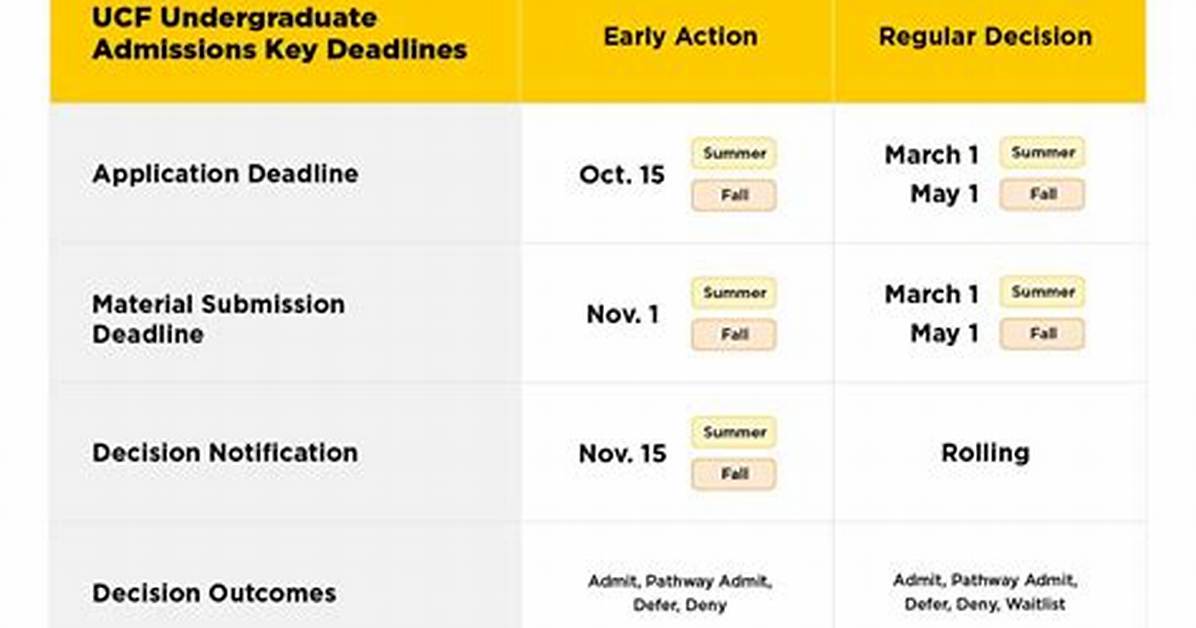 Ucf Application Deadline