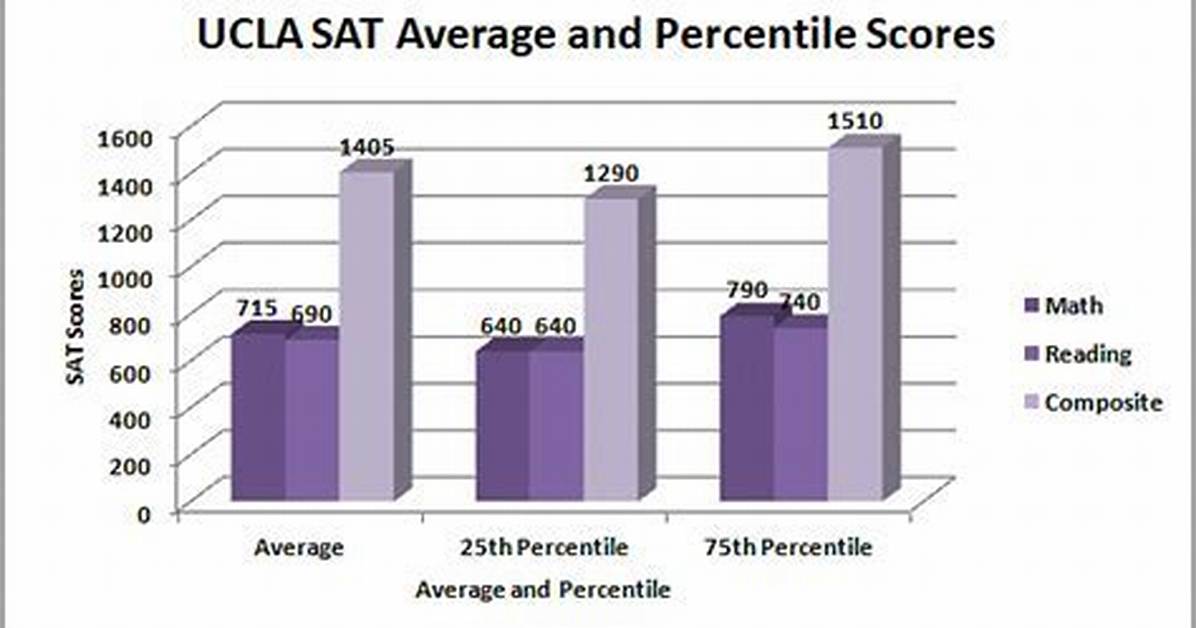 Ucla Average Sat
