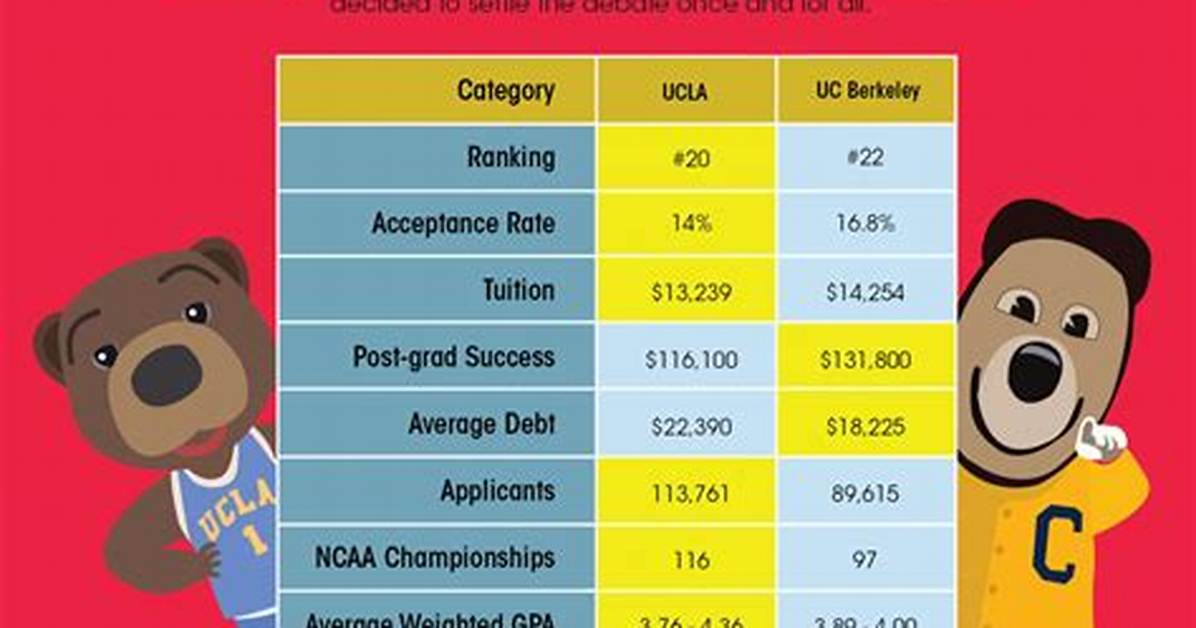 Ucla vs Berkeley