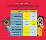 Ucla vs Berkeley