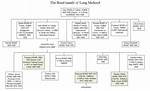Uncovering the Bond and Family Tree