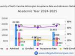 Uncw Acceptance Rate